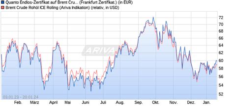 dg1hhh|Endlos Zertifikat: Brent Crude Future Contract (DG1HHH)